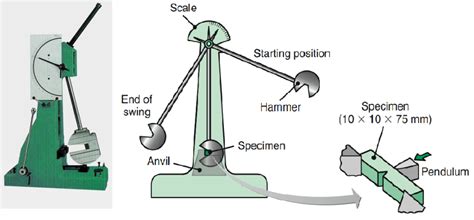 Charpy Impact Tester (5J) solution|charpy impact test diagram.